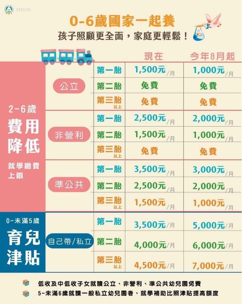 2022育兒津貼要加倍了！